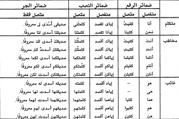 الضمائر في اللغة العربية